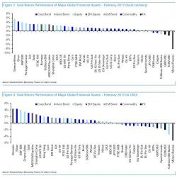 The Best And Worst Performing Assets In February And YTD
