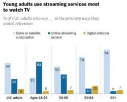 New Study Says 40% Of American Households Will 'Cut The Cord' By 2030