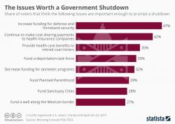The Issues Americans Think Are Worth A Government Shutdown The Issues Americans Think Are Worth A Government Shutdown