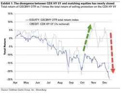 Goldman Warns IG Credit Collapse Signals S&P 500 Notably Overvalued Goldman Warns IG Credit Collapse Signals S&P 500 Notably Overvalued
