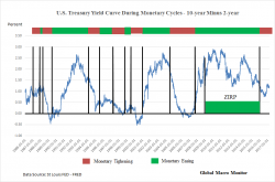 Reflexivity And Why The Fed Must Sell The Long End Reflexivity And Why The Fed Must Sell The Long End
