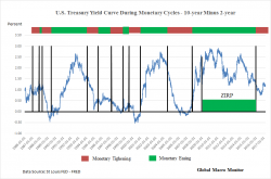 Reflexivity And Why The Fed Must Sell The Long End