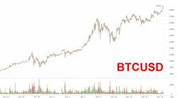 $19,000: Bitcoin Hits New All Time High After Burst Of Asian Buying; Bigger Than Wells, Wal-Mart