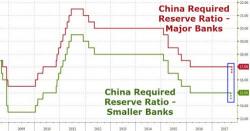 China Announces RRR Cut Of At Least 50 bps; First Since February 2016