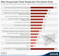 Why Young Arabs Are Joining The Islamic State