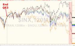 Nasdaq Collapse Leaves No Major US Equity Indices Positive Post-QE3