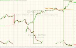 Korean Missiles, Killer Storm, & Kuroda Spark Biggest Buying-Panic In Tech Stocks Since Election Korean Missiles, Killer Storm, & Kuroda Spark Biggest Buying-Panic In Tech Stocks Since Election