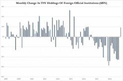 The Selling Ends: Foreign Central Banks Buy The Most Treasuries In Over Two Years