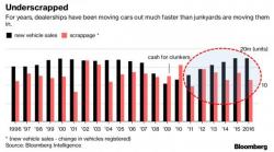 This One Chart Perfectly Explains Why The Auto Market Is Doomed This One Chart Perfectly Explains Why The Auto Market Is Doomed