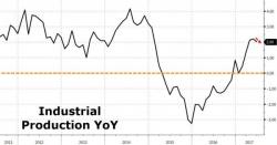 Industrial Production Growth Slows For First Time Since January Industrial Production Growth Slows For First Time Since January