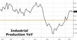 Industrial Production Growth Slows For First Time Since January