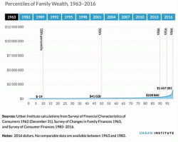 5 Charts Highlight The Growing Wealth Inequality In America Over The Past 50 Years