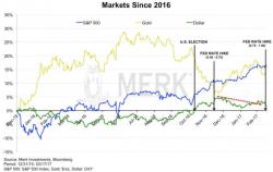 Axel Merk On What's Next For The Dollar, Gold, & Stocks?