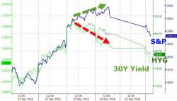 Treasury Curve Crashes To 9-Month Lows, S&P Slumps Into Red For 2015 Treasury Curve Crashes To 9-Month Lows, S&P Slumps Into Red For 2015
