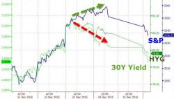 Treasury Curve Crashes To 9-Month Lows, S&P Slumps Into Red For 2015