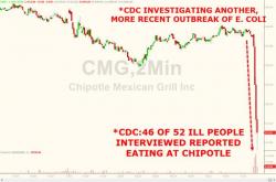 Chipotle Pukes Another 5% After CDC Reports "Another More Recent Ecoli Outbreak"