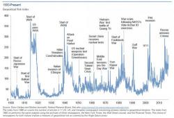 The Simplest Reason Behind Collapsing Volatility: Hedge Funds Are Barely Trading