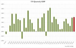 Final Q3 GDP Revised To 3.2%, Highest Since Q1 2015 Final Q3 GDP Revised To 3.2%, Highest Since Q1 2015