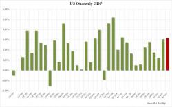 Final Q3 GDP Revised To 3.2%, Highest Since Q1 2015