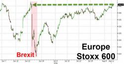Brexit? What Brexit? European Stocks Recover All "Worst Case Scenario" Losses
