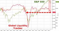 Global Liquidity Collapses To 2008 Crisis Levels