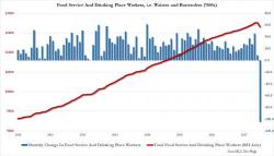 Where The September Jobs Were: Waiter And Bartender Devastation