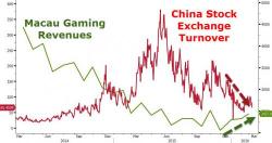 China's Gamblers Ditch The Burst Stock Bubble, Return To Macau's Casinos