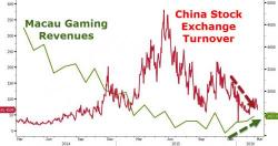 China's Gamblers Ditch The Burst Stock Bubble, Return To Macau's Casinos China's Gamblers Ditch The Burst Stock Bubble, Return To Macau's Casinos