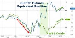 UBS: "There Is No Doubt That The Move In Oil Is TOTALLY Short Squeeze Led", Here's Why UBS: "There Is No Doubt That The Move In Oil Is TOTALLY Short Squeeze Led", Here's Why