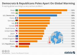 Democrats & Republicans Poles Apart On Global Warming