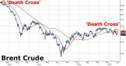 Oil Prices Suffer First 'Death Cross' Since 2014 Collapse