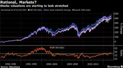20 Years Later, Greenspan's "Irrational Exuberance" Has Become Even More Irrational