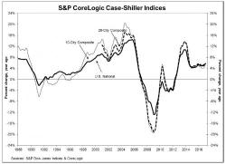 US Home Prices Rise At The Fastest Pace Since July 2014