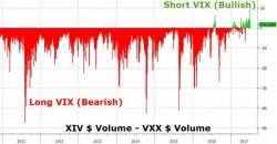 Retail Investors Are Piling Into "The Most Dangerous Trade In The World"