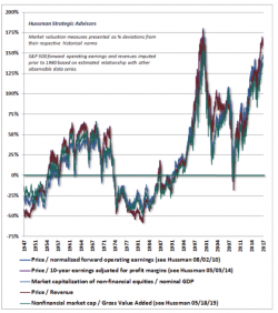 Three Massive Bubbles In 17 Years: When Will This One Bust? A 60% Decline Coming? Three Massive Bubbles In 17 Years: When Will This One Bust? A 60% Decline Coming?
