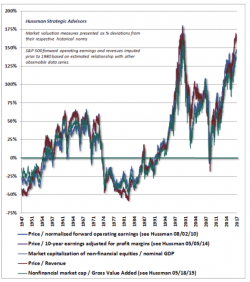 Three Massive Bubbles In 17 Years: When Will This One Bust? A 60% Decline Coming?