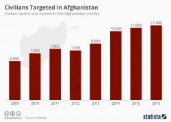 Mission Accomplished? Civilian Casualties In Afghanistan Are Mounting