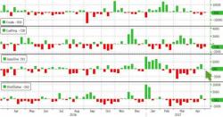 Crude, Gasolline Tumble After Surprise Inventory Build, Production Rise, Gasoline Demand Drop