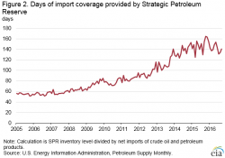 U.S. Prepares To Sell Off Its Oil Reserves U.S. Prepares To Sell Off Its Oil Reserves