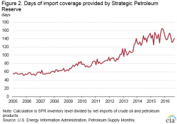 U.S. Prepares To Sell Off Its Oil Reserves