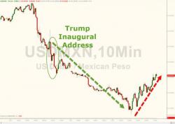 Peso Tumbles As Mexican President Warns "Will Take Immediate Actions To Defend Interests... Doesn't Believe In Walls"