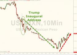 Peso Tumbles As Mexican President Warns "Will Take Immediate Actions To Defend Interests... Doesn't Believe In Walls" Peso Tumbles As Mexican President Warns "Will Take Immediate Actions To Defend Interests... Doesn't Believe In Walls"