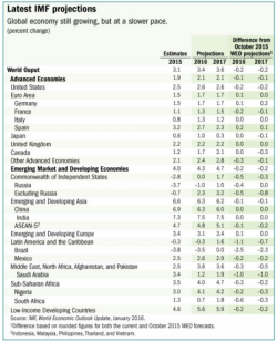 IMF Slashes Global Growth Outlook Again, Warning "Of Great Challenges" In Year Ahead IMF Slashes Global Growth Outlook Again, Warning "Of Great Challenges" In Year Ahead