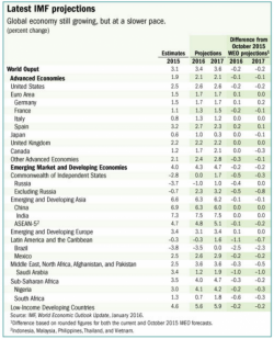 IMF Slashes Global Growth Outlook Again, Warning "Of Great Challenges" In Year Ahead