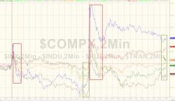 Bonds, Bitcoin, & Bullion Bid But Dow Bounces Back To Another Record High