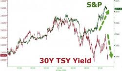 Bonds (& VIX) Ain't Buying It