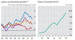 Zombie Corporations: Over 10% Of Global Companies Depend On Cheap Fed Money