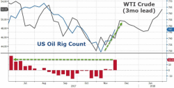 US Oil Rig Count Surges Most In 5 Months As Production Hits Record High