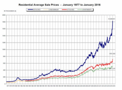 Vancouver Real Estate Goes Full-Retard; Average Home Price Now $1.8 Million