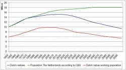 Mass Immigration & The Looming Disappearance Of The Dutch Population Mass Immigration & The Looming Disappearance Of The Dutch Population